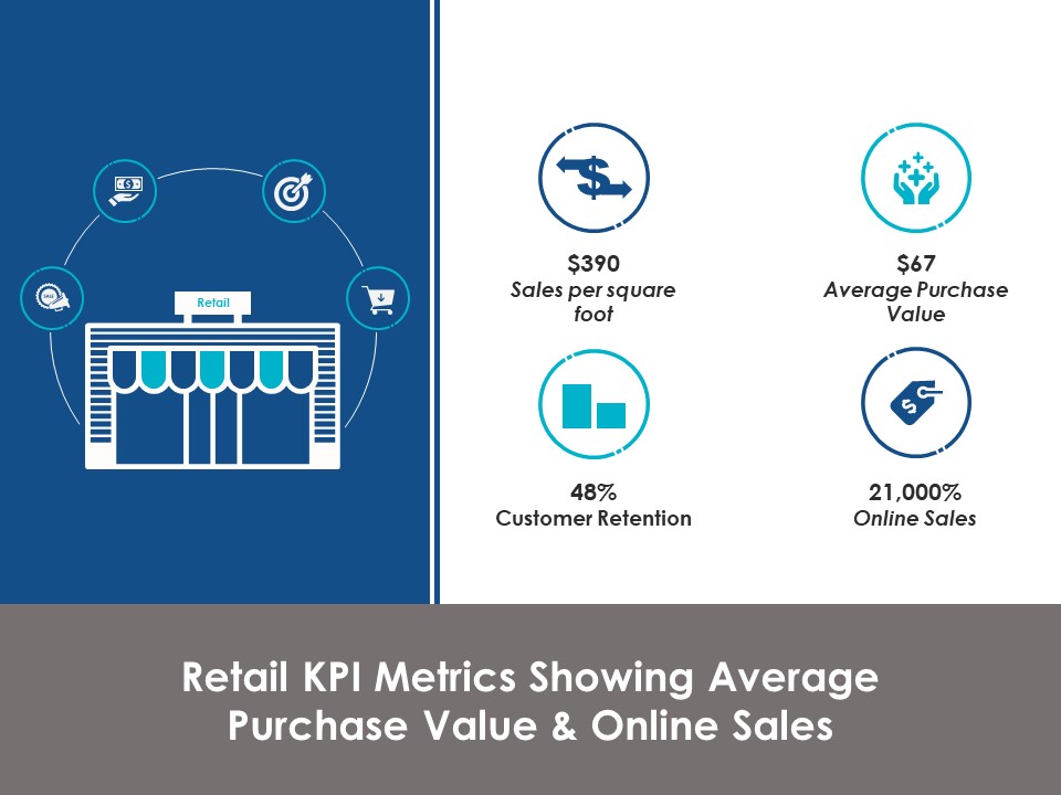 Retail Kpi Metrics Showing Average Purchase Value And Online Sales Ppt Powerpoint Presentation File Master Slide