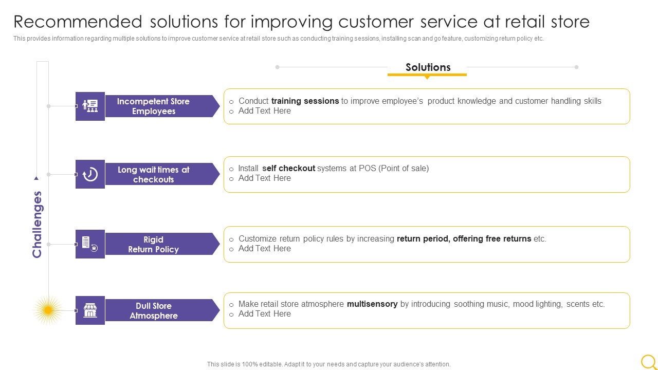 Retail Outlet Operational Efficiency Analytics Recommended Solutions For Improving Customer Service Professional PDF