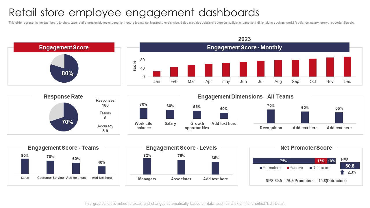 Retail Store Employee Engagement Dashboards Retail Outlet Operations Performance Evaluation Background PDF