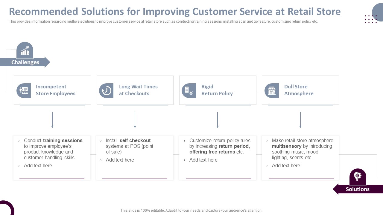 Retail Store Operations Recommended Solutions For Improving Customer Service Template PDF