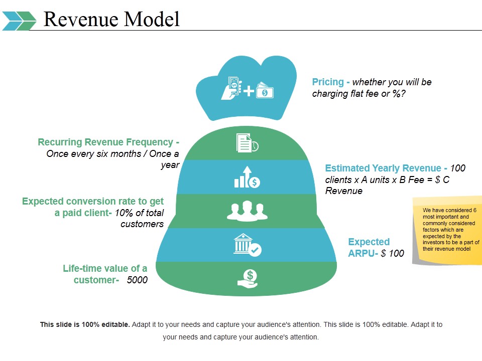 Revenue Model Ppt PowerPoint Presentation Layouts Graphics Tutorials