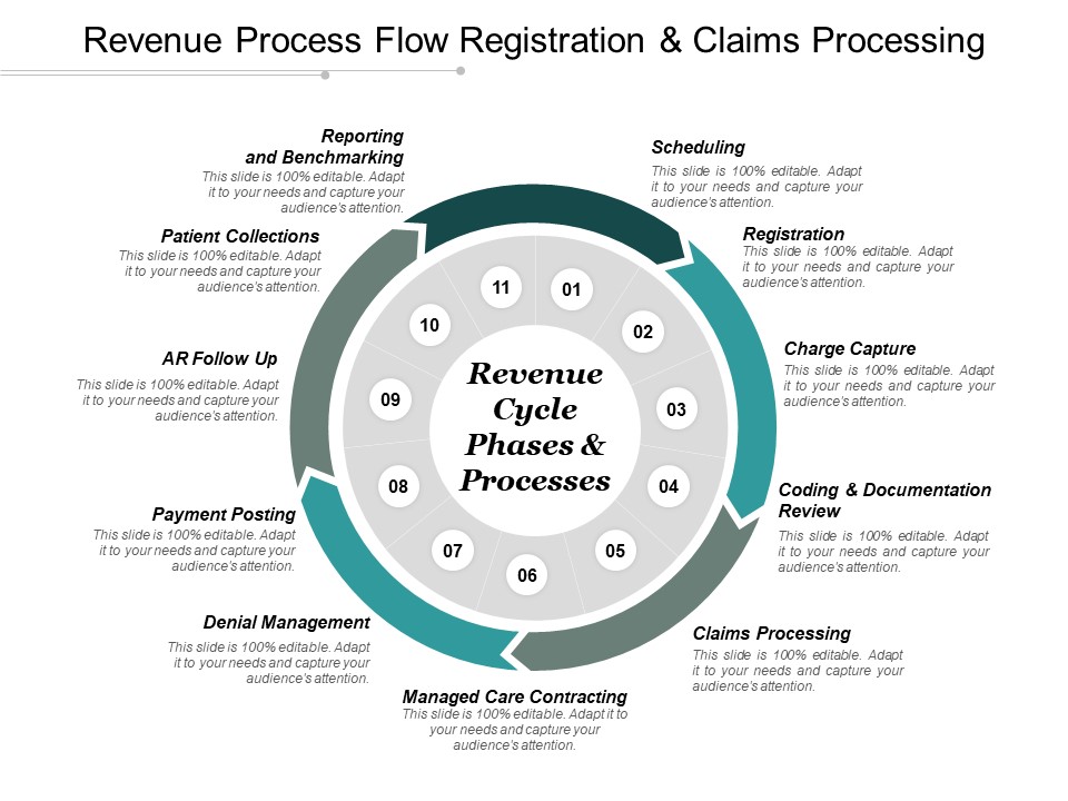 Revenue Process Flow Registration And Claims Processing Ppt PowerPoint Presentation Pictures Diagrams