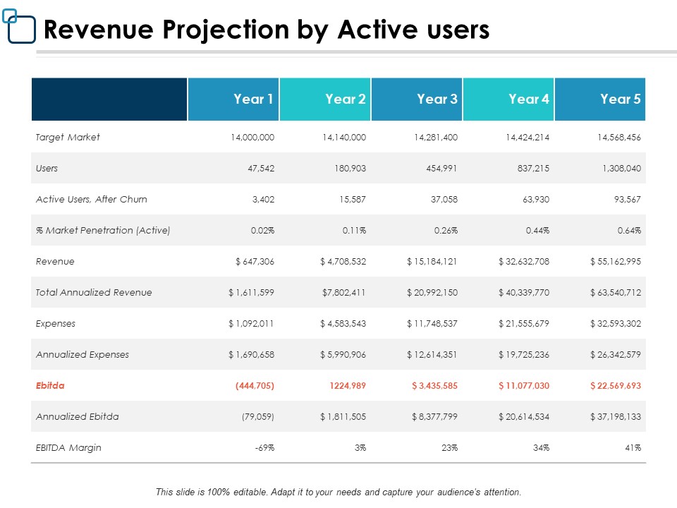 Revenue Projection By Active Users Ppt PowerPoint Presentation Ideas Slides