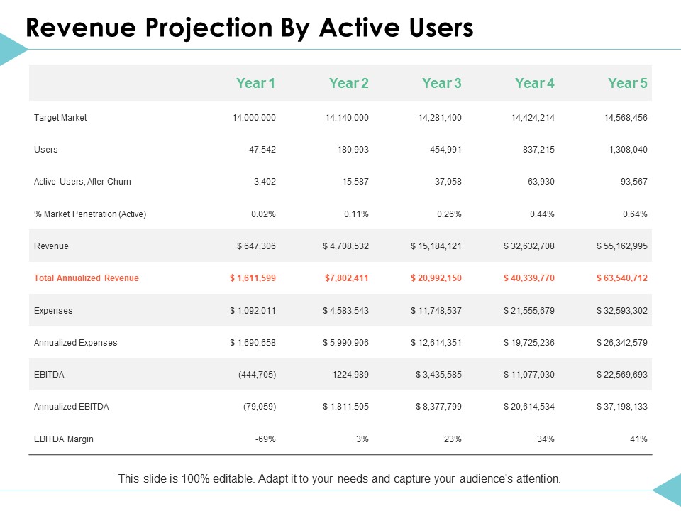 Revenue Projection By Active Users Strategy Ppt PowerPoint Presentation Infographic Template Slideshow