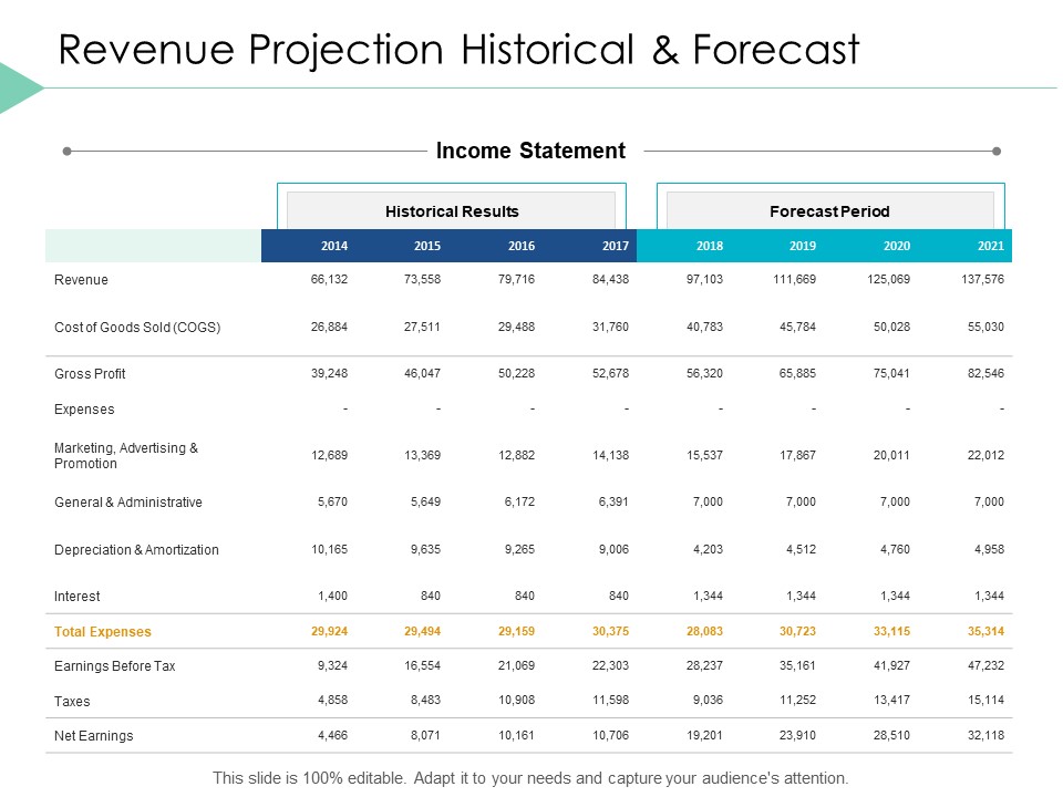Revenue Projection Historical And Forecast Ppt PowerPoint Presentation Icon Demonstration