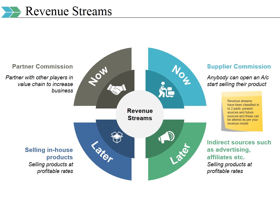 Revenue Streams Ppt PowerPoint Presentation Ideas Templates