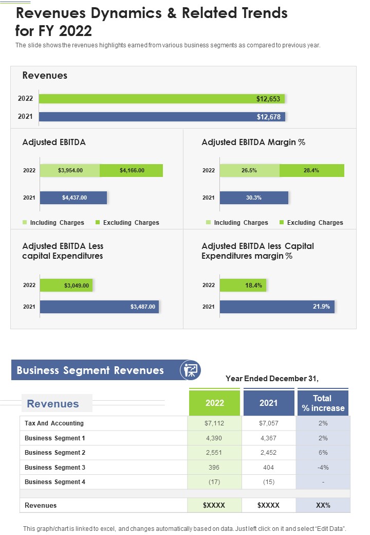 Revenues Dynamics And Related Trends For FY 2022 One Pager Documents
