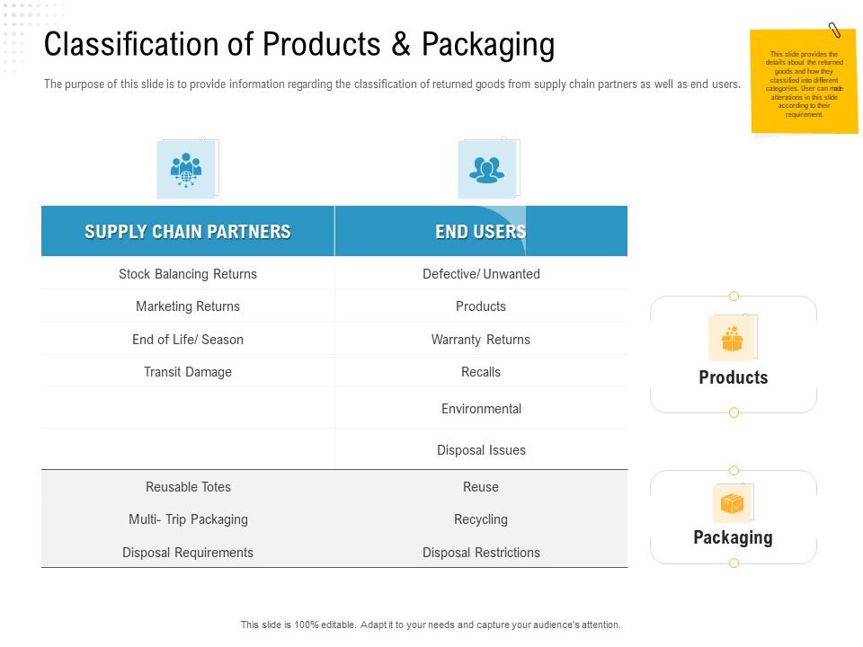 Reverse Logistic In Supply Chain Strategy Classification Of Products And Packaging Formats PDF