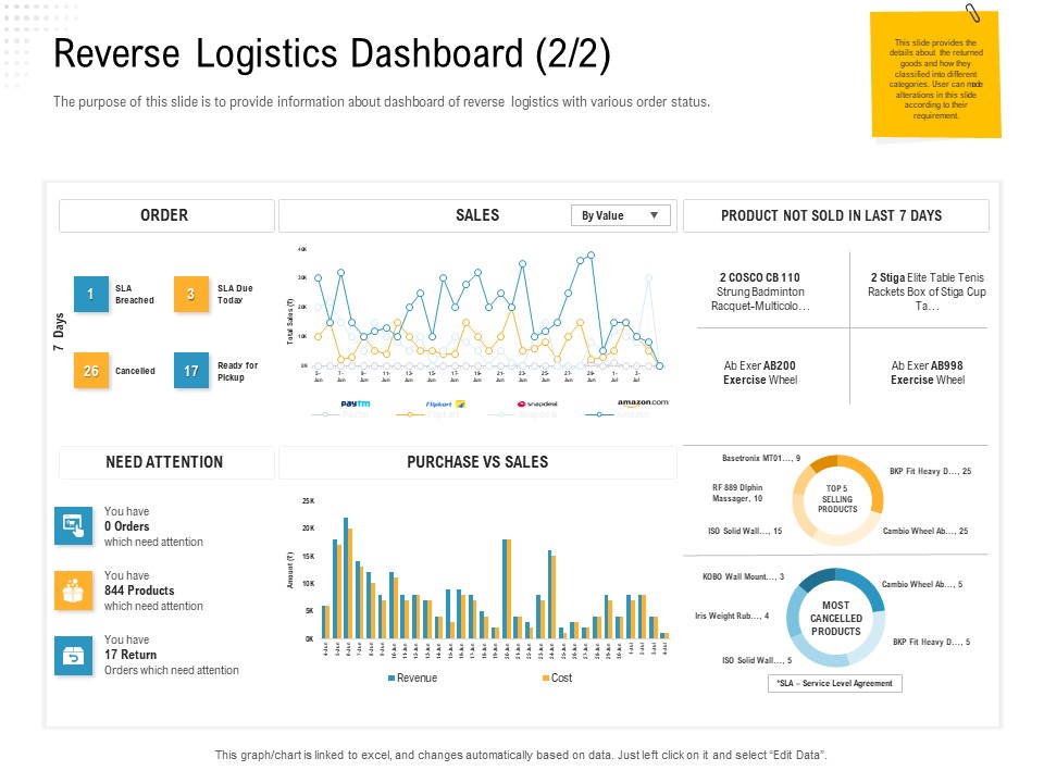 Reverse Logistic In Supply Chain Strategy Reverse Logistics Dashboard Orders Introduction PDF