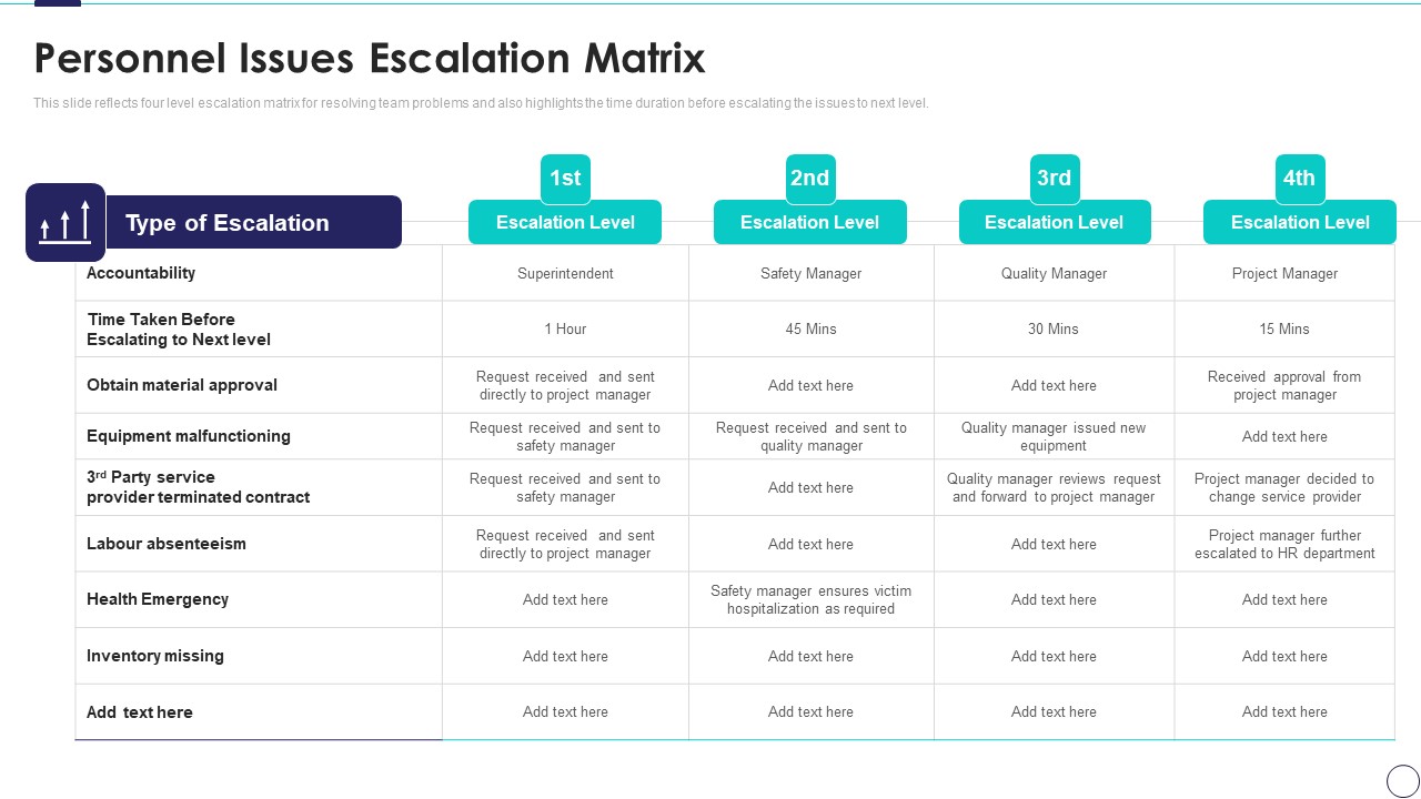 Risk Assessment And Mitigation Plan Personnel Issues Escalation Matrix Ppt Professional Graphics Design PDF