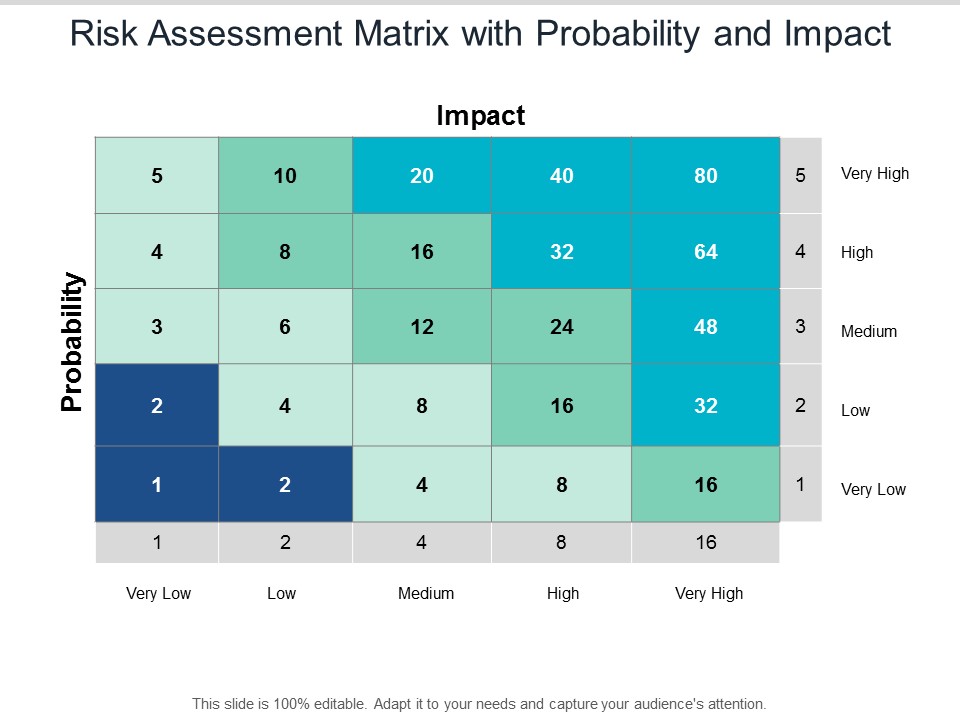 Risk Assessment Matrix With Probability And Impact Ppt PowerPoint Presentation Slides Brochure