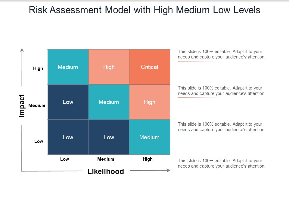 Risk Assessment Model With High Medium Low Levels Ppt PowerPoint Presentation Layouts Graphics