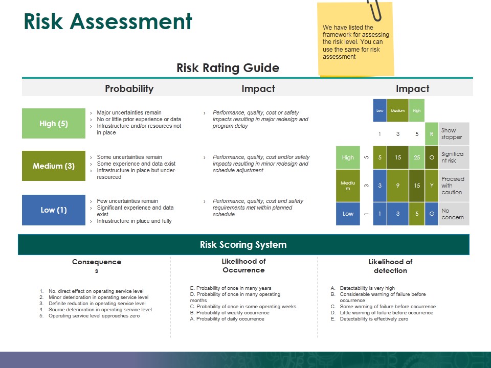 Risk Assessment Ppt PowerPoint Presentation Professional Information