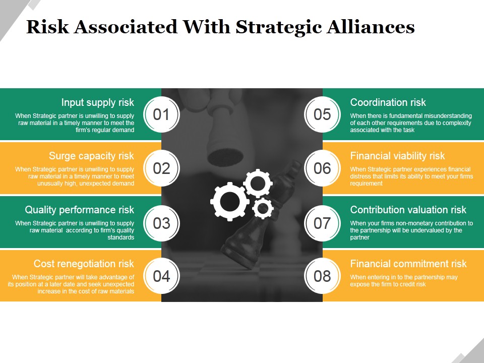 Risk Associated With Strategic Alliances Ppt PowerPoint Presentation Portfolio Outfit