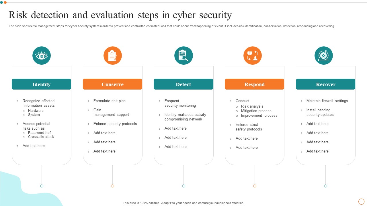 Risk Detection And Evaluation Steps In Cyber Security Designs PDF