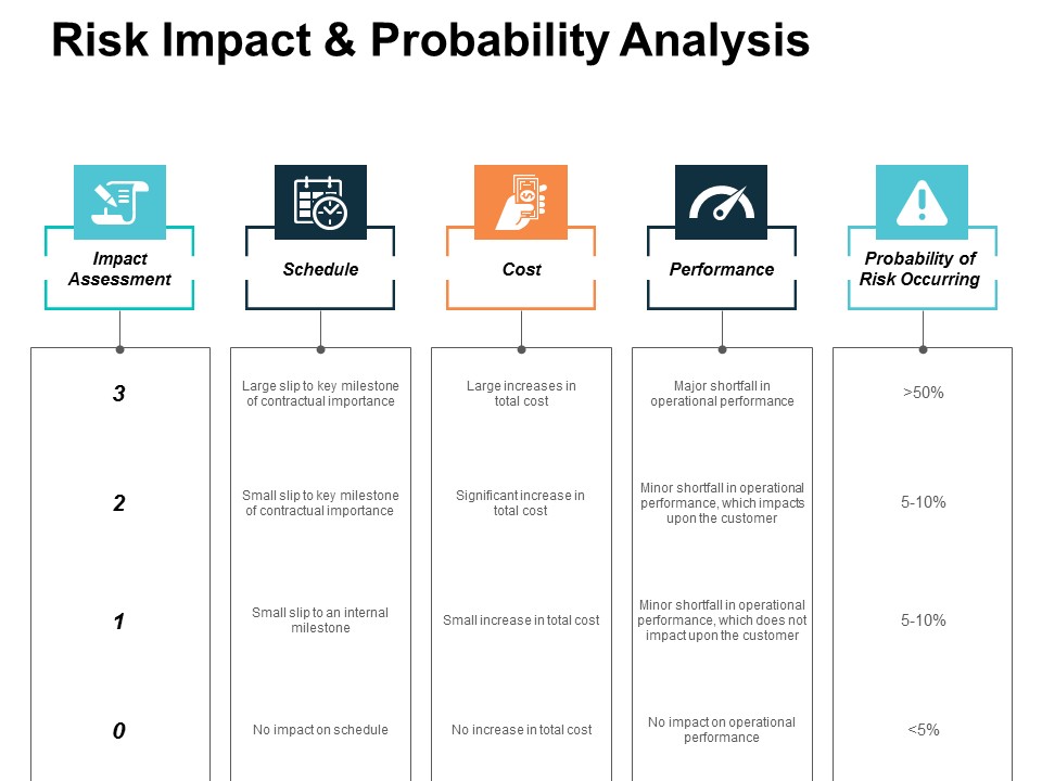Risk Impact And Probability Analysis Performance Ppt Powerpoint Presentation Infographics Deck