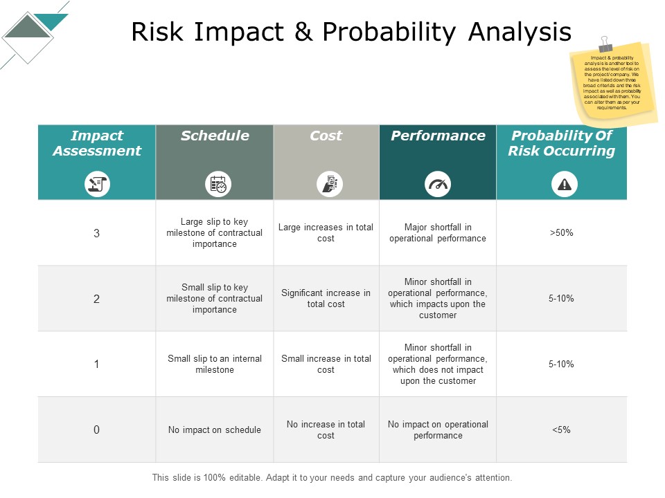 Risk Impact And Probability Analysis Performance Ppt PowerPoint Presentation Slides Show