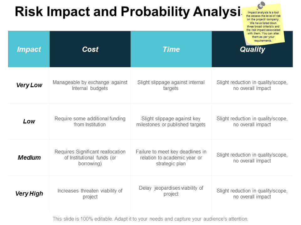 Risk Impact And Probability Analysis Ppt Powerpoint Presentation Graphics
