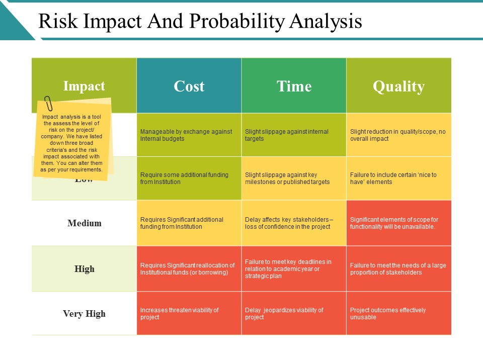 Risk Impact And Probability Analysis Ppt PowerPoint Presentation Icon Designs