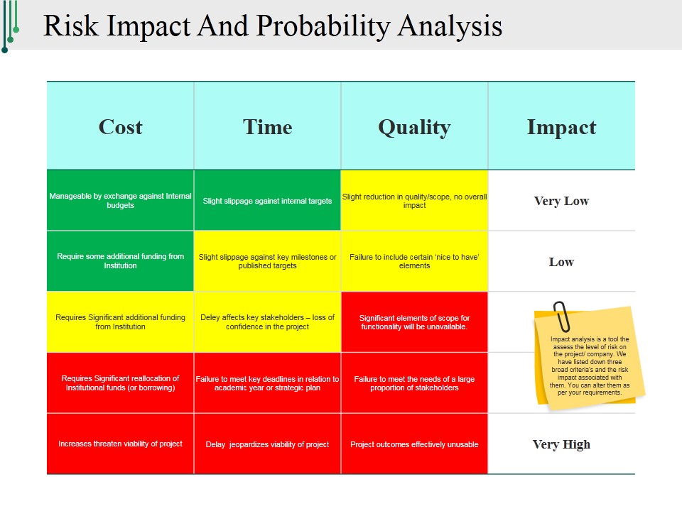 Risk Impact And Probability Analysis Ppt PowerPoint Presentation Slides Topics