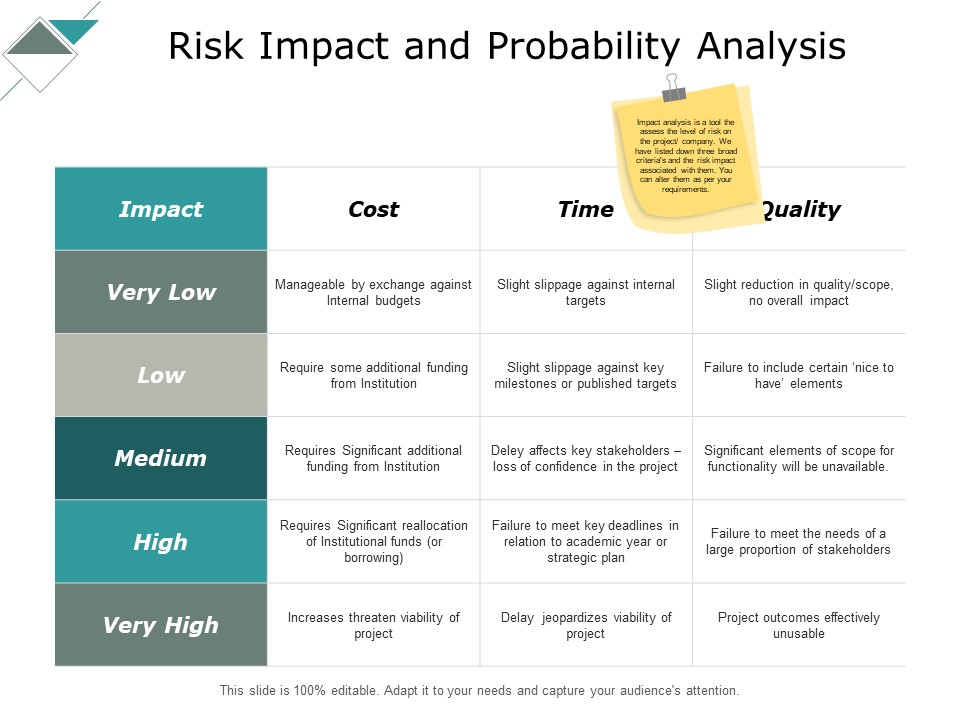 Risk Impact And Probability Analysis Ppt PowerPoint Presentation Summary Inspiration