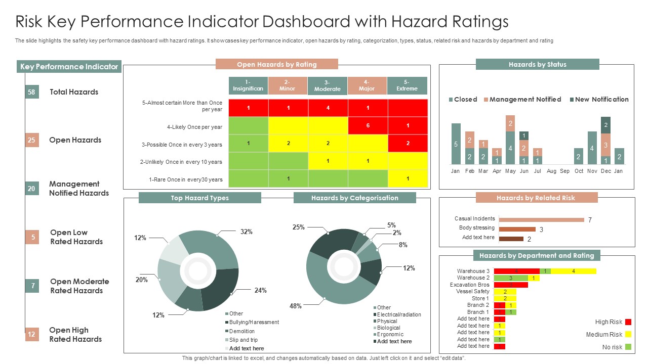 Risk Key Performance Indicator Dashboard With Hazard Ratings Ppt Layouts Slideshow PDF