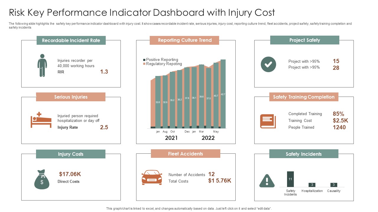 Risk Key Performance Indicator Dashboard With Injury Cost Ppt Summary Brochure PDF