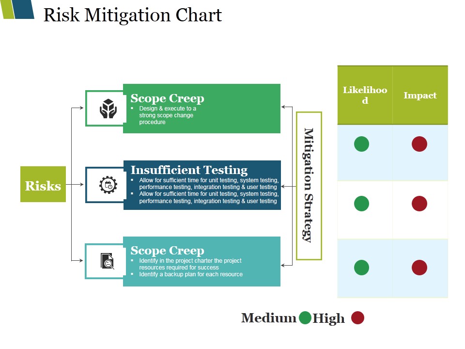 Risk Mitigation Chart Ppt PowerPoint Presentation Infographic Template Elements