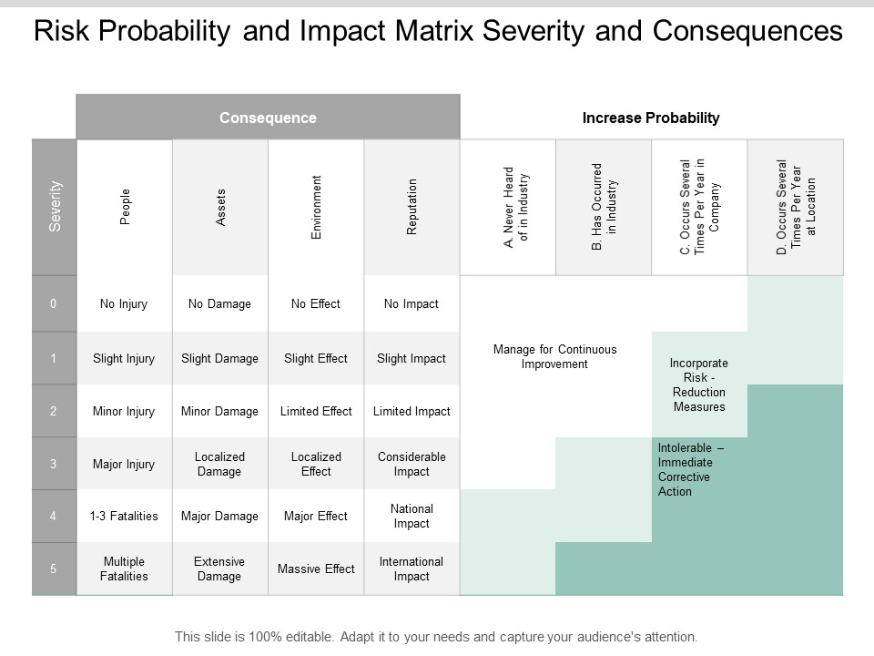 Risk Probability And Impact Matrix Severity And Consequences Ppt PowerPoint Presentation Layouts Clipart
