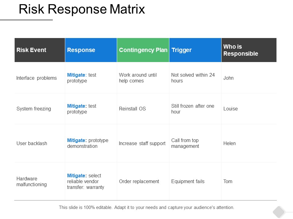 Risk Response Matrix Business Ppt PowerPoint Presentation Slides Grid