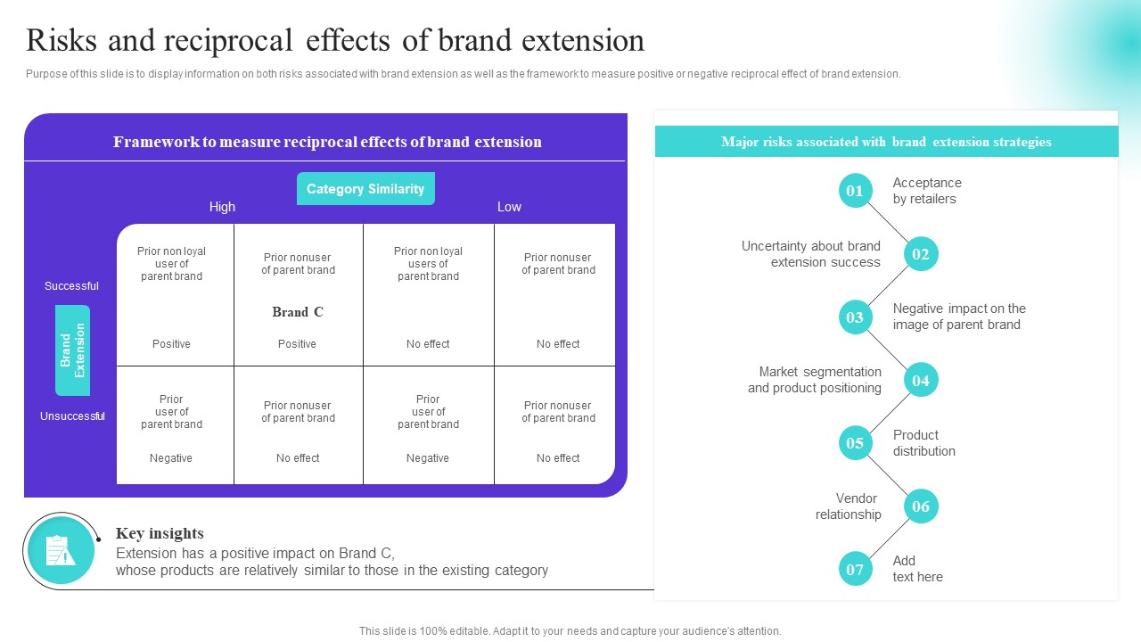Risks And Reciprocal Effects Of Brand Extension Ppt Summary Visual Aids PDF