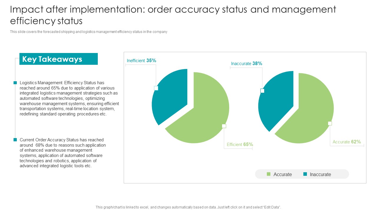 Robotic Process Automation Impact After Implementation Order Accuracy Status Brochure PDF