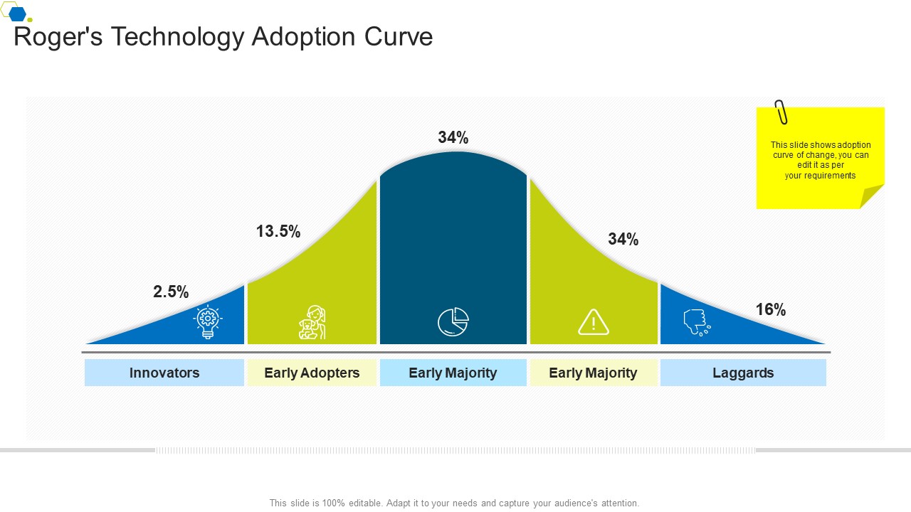 Rogers Technology Adoption Curve Corporate Transformation Strategic Outline Graphics PDF