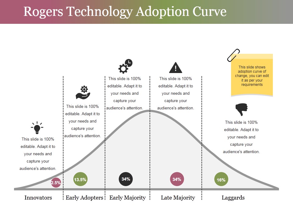 Rogers Technology Adoption Curve Ppt PowerPoint Presentation Summary Background