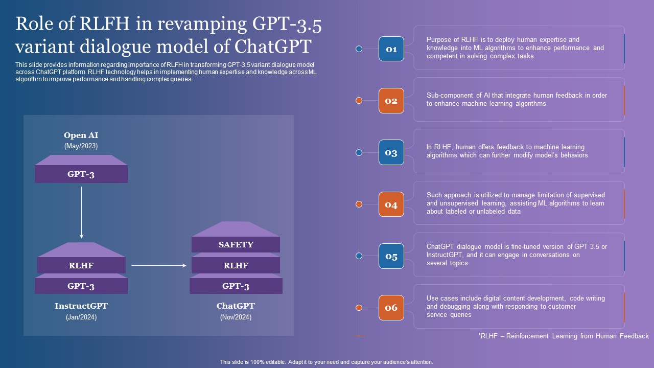 Role Of RLFH In Revamping GPT 3 5 Variant Dialogue Model Of Chatgpt Graphics PDF
