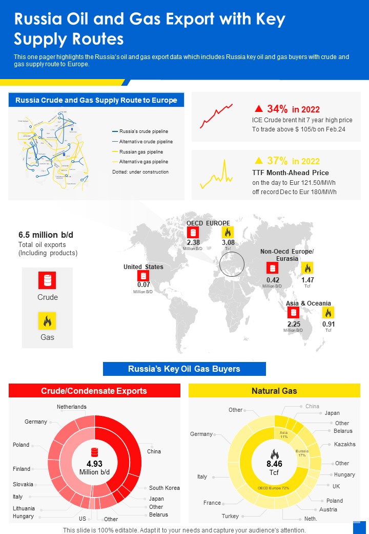 Russia Oil And Gas Export With Key Supply Routes One Pager Sample Example Document