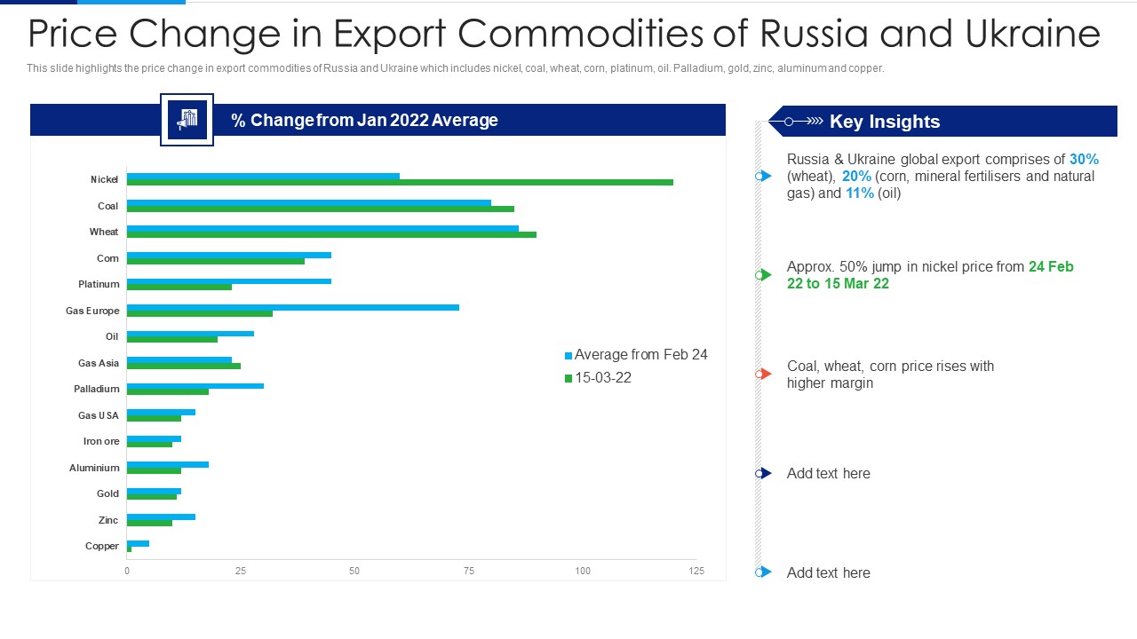 Russia Ukraine Conflict Effect Price Change In Export Commodities Of Russia Guidelines PDF