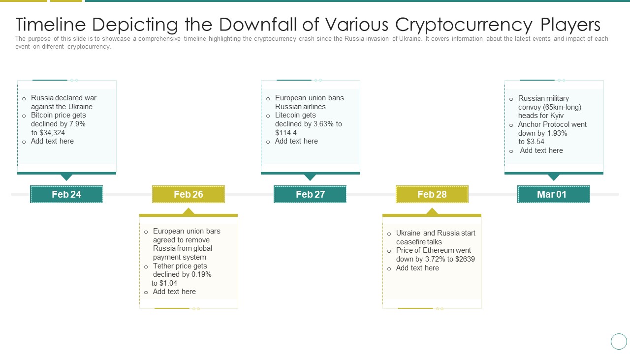 Russia Ukraine Timeline Depicting The Downfall Of Various Cryptocurrency Players Template PDF