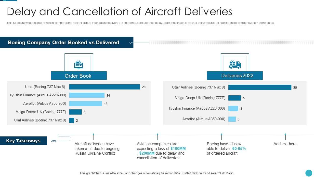 Russia Ukraine War Influence On Airline Sector Delay And Cancellation Of Aircraft Deliveries Background PDF