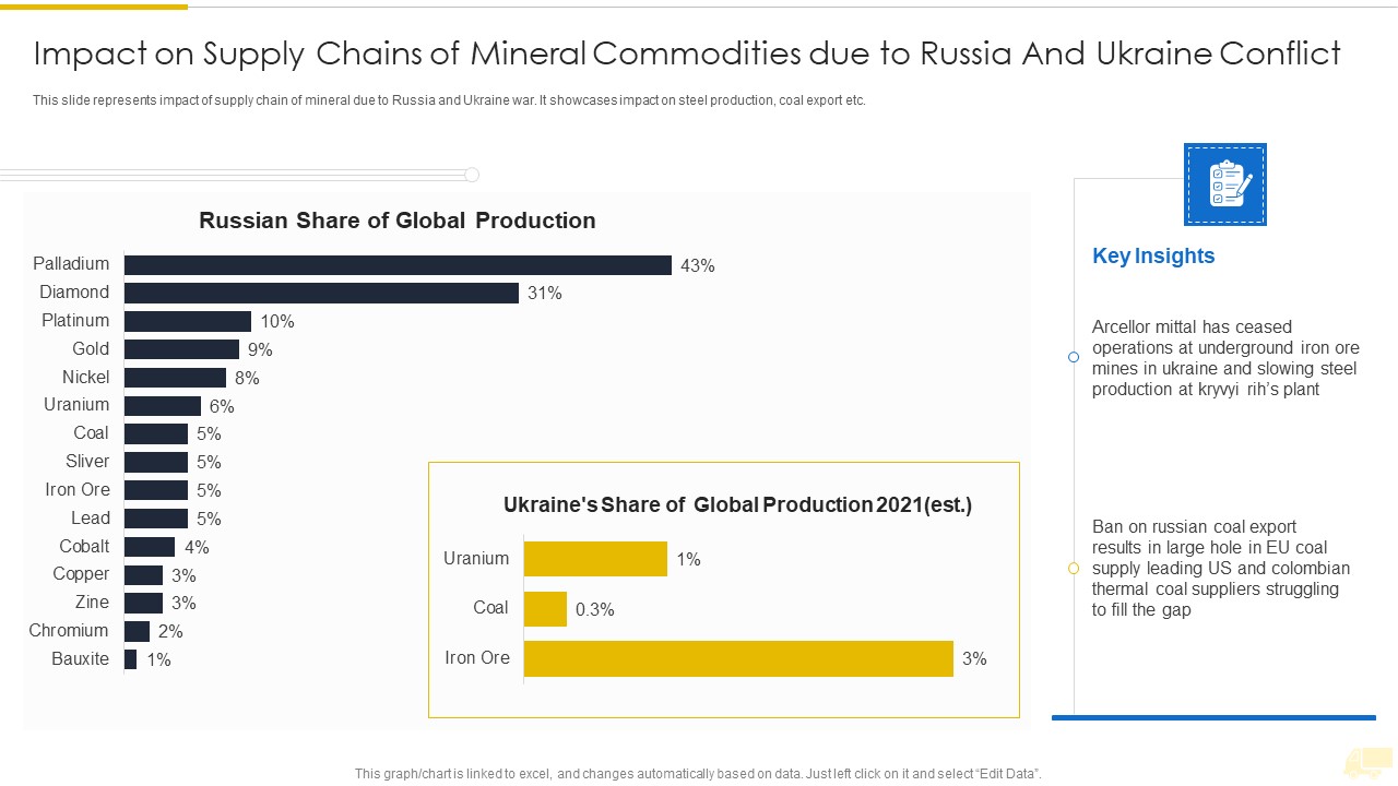 Russia Ukraine War Influence On International Supply Chain Impact On Supply Chains Of Mineral Microsoft PDF