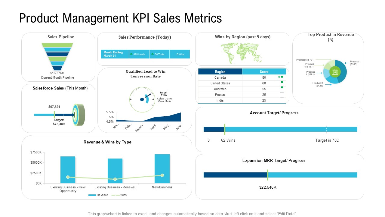 Product Commercialization Action Plan Product Management KPI Sales Metrics Ppt Show Visuals PDF