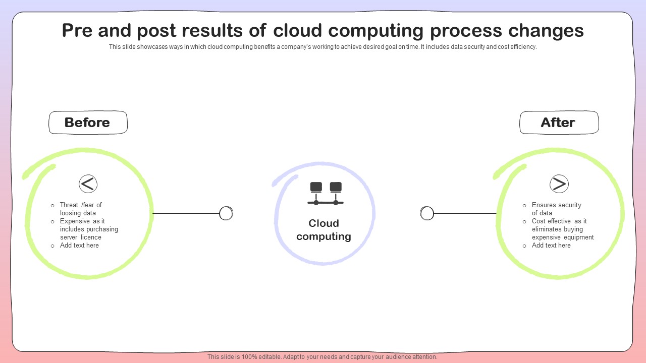 Pre And Post Results Of Cloud Computing Process Changes Graphics PDF