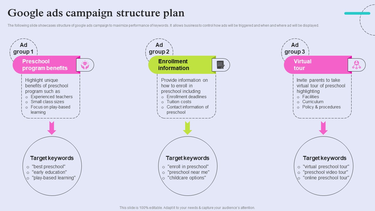 Pre School Marketing Strategy To Enhance Enrollment Rate Google Ads Campaign Structure Plan Summary PDF
