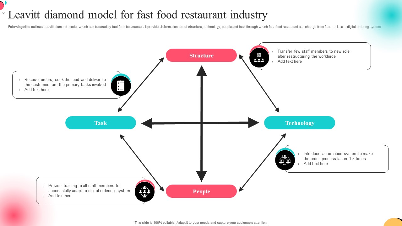 Leavitt Diamond Model For Fast Food Restaurant Industry Slides PDF