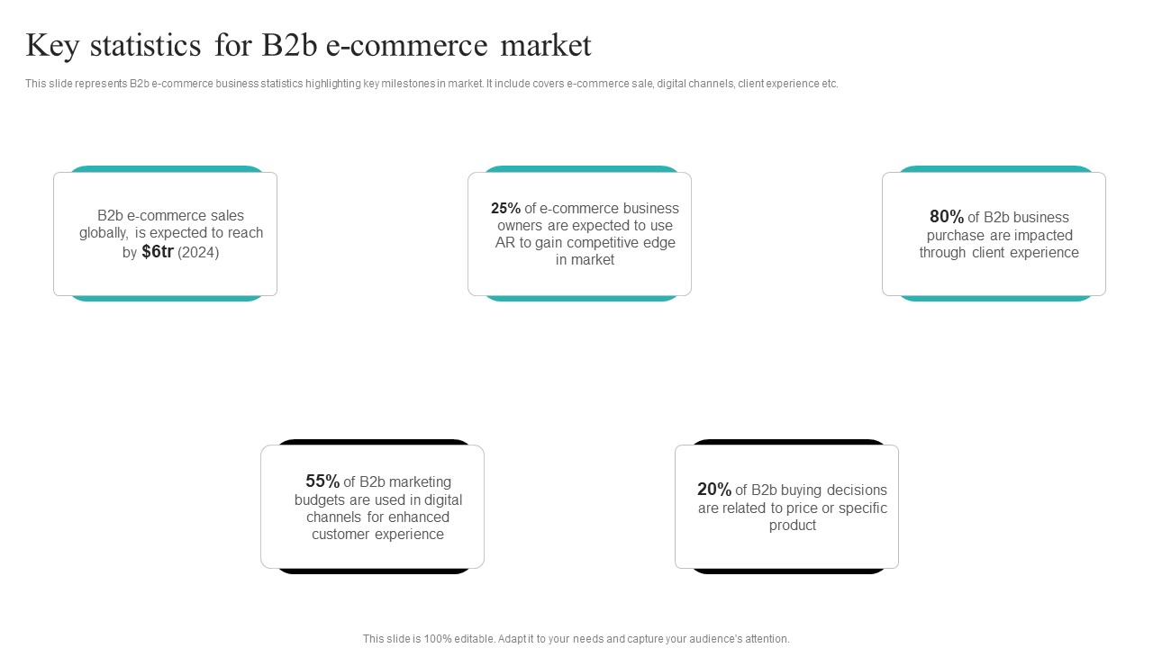 Strategic Ecommerce Plan For B2B Enterprises Key Statistics For B2b E Commerce Market Themes PDF