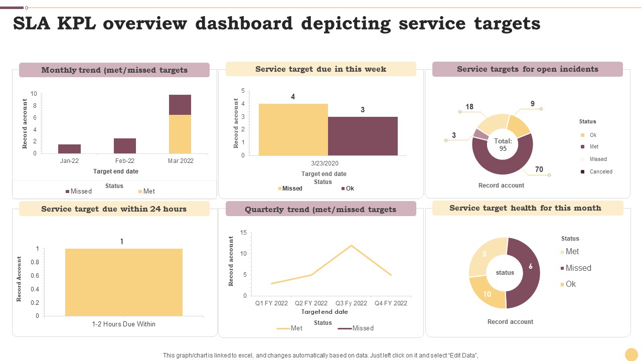 SLA KPL Overview Dashboard Depicting Service Targets Ppt Slides Maker PDF
