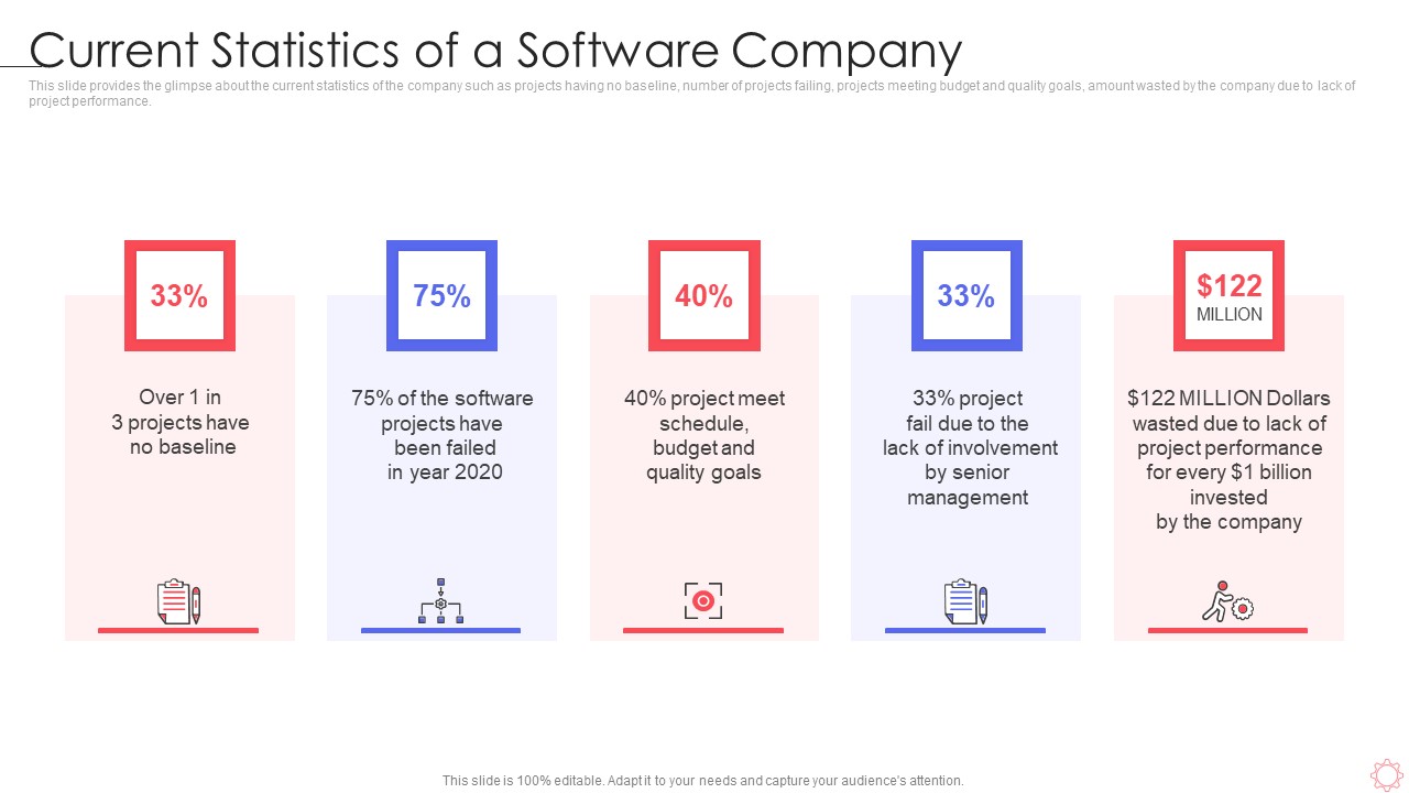 SPI Methodology Current Statistics Of A Software Company Ppt PowerPoint Presentation Gallery Graphic Tips PDF