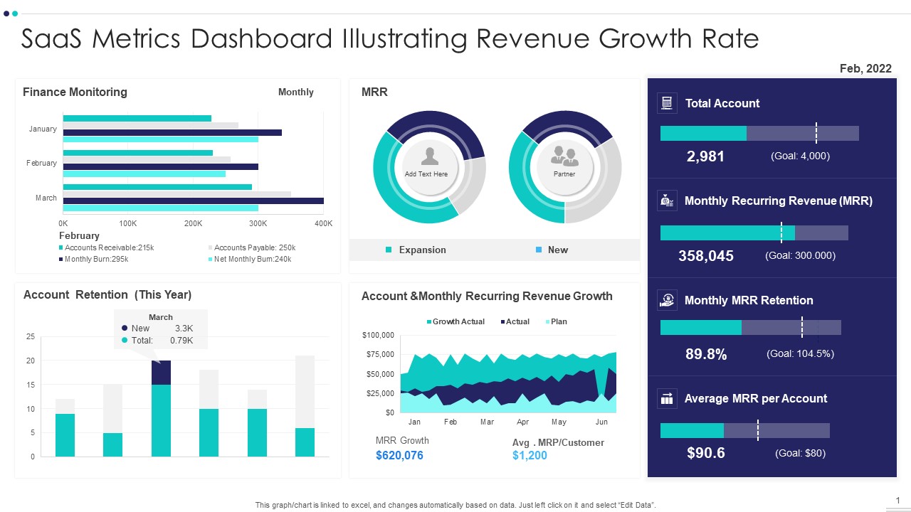 Saas Metrics Dashboard Illustrating Revenue Growth Rate Demonstration PDF