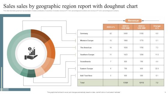 Sales By Geographic Region Ppt PowerPoint Presentation Complete Deck With Slides