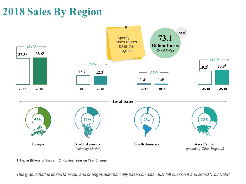 Sales By Region Ppt PowerPoint Presentation Infographics Gallery